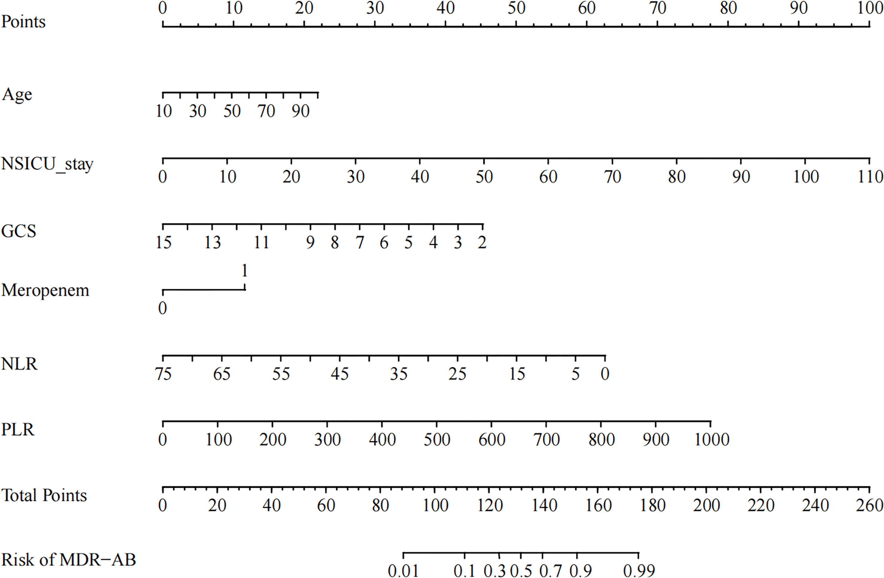 Frontiers  Evaluating the efficiency of a nomogram based on the data of  neurosurgical intensive care unit patients to predict pulmonary infection  of multidrug-resistant Acinetobacter baumannii