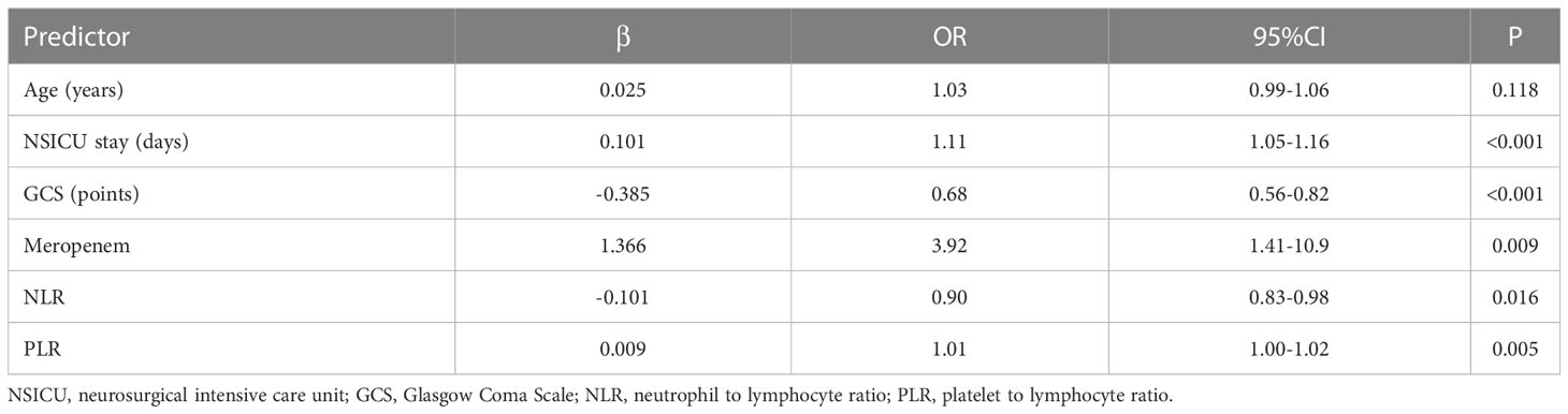 Frontiers  Evaluating the efficiency of a nomogram based on the data of  neurosurgical intensive care unit patients to predict pulmonary infection  of multidrug-resistant Acinetobacter baumannii