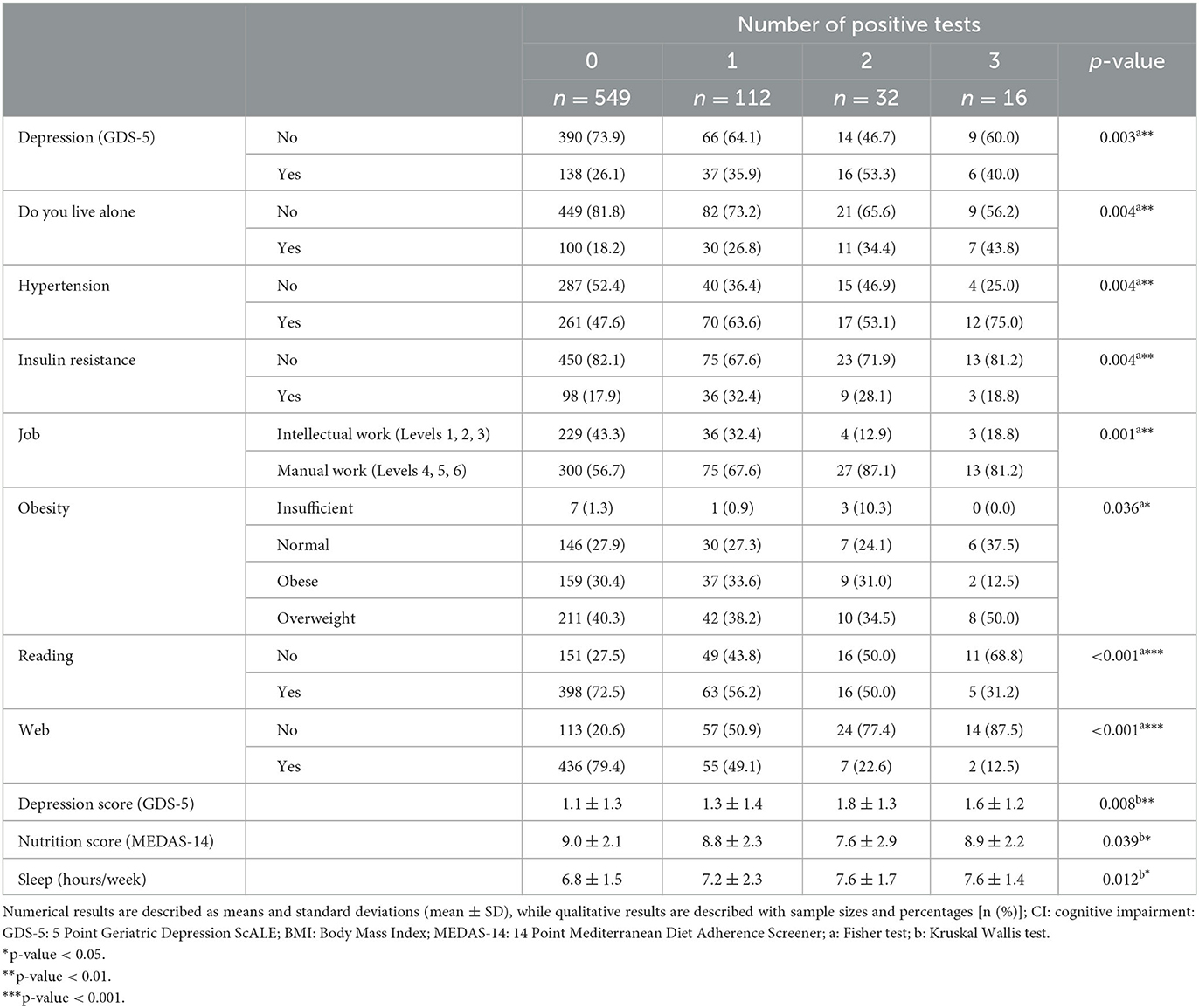 Different loneliness types, cognitive function, and brain structure in  midlife: Findings from the Framingham Heart Study - eClinicalMedicine