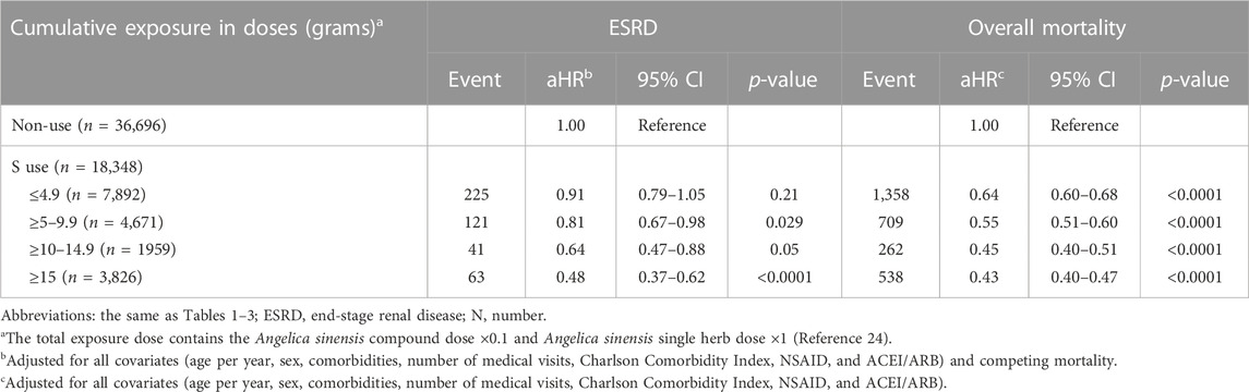 Frontiers | Dose- and time-dependent renoprotection of