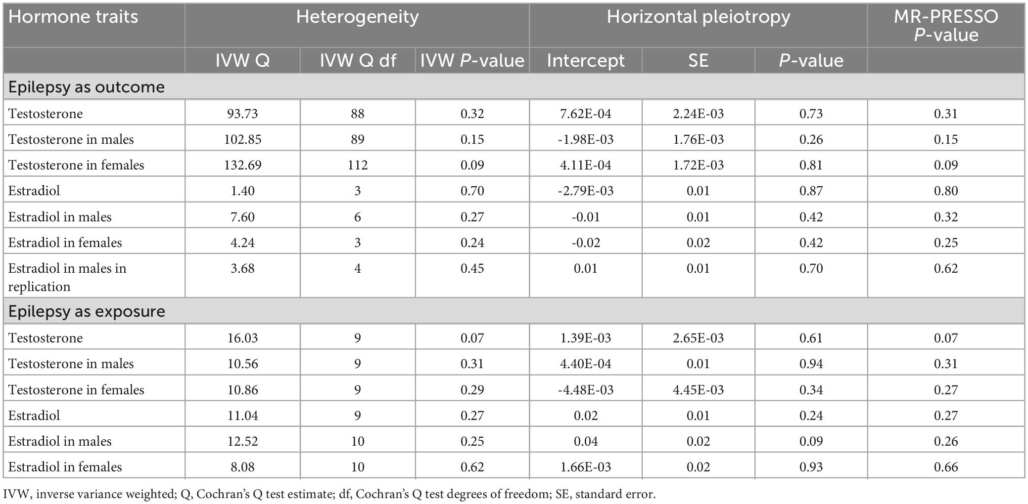 Frontiers - Sex hormones and risk of epilepsy: A bidirectional ...