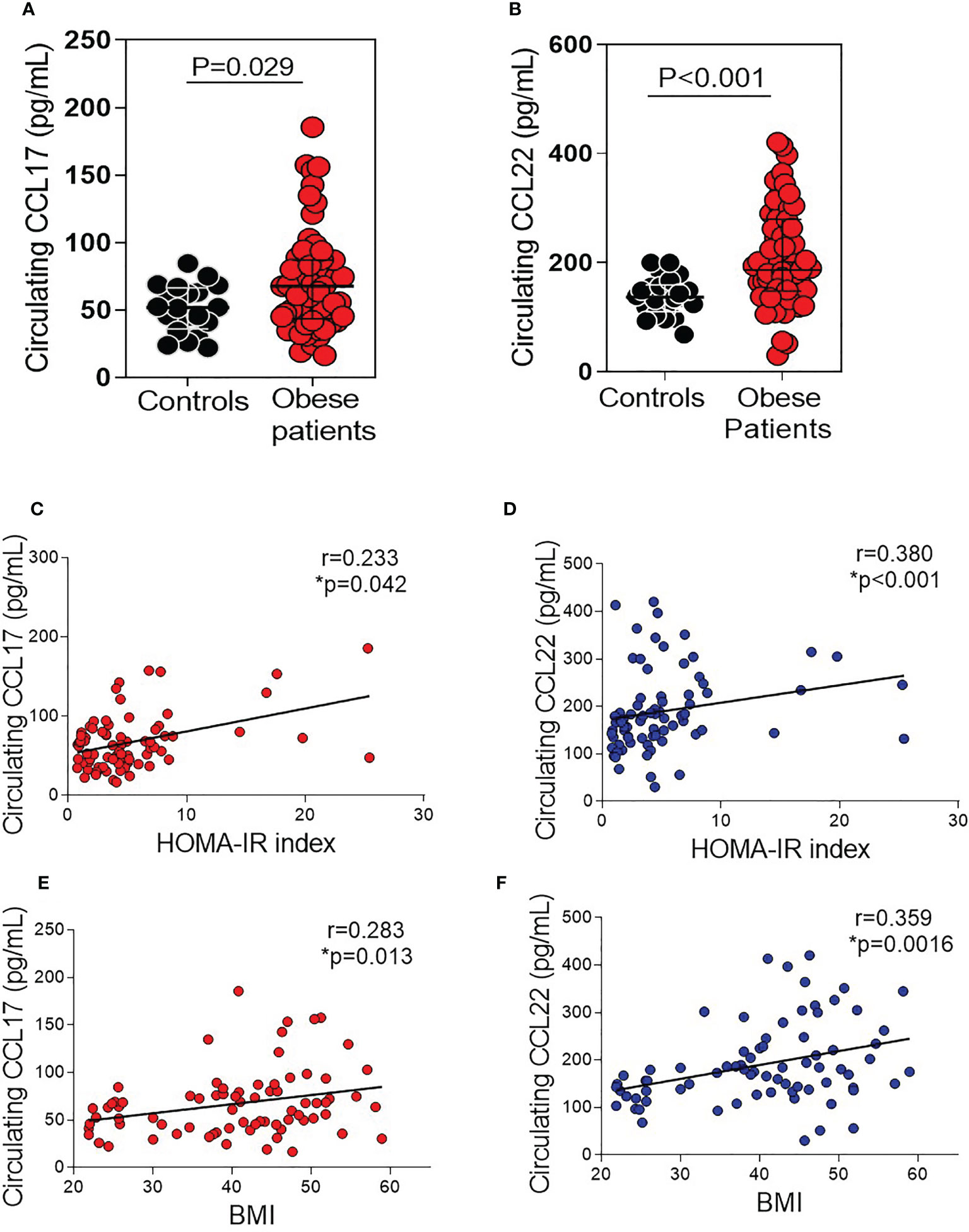 Elevated Circulating Levels of C-C Chemokines in Patients With Congestive Heart Failure