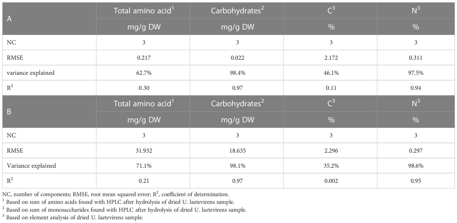 Frontiers  ATR-FTIR spectroscopy combined with multivariate analysis as a  rapid tool to infer the biochemical composition of Ulva laetevirens  (Chlorophyta)