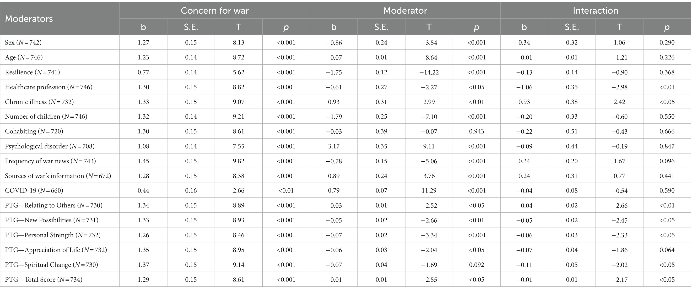 Frontiers  The impact of the Russian-Ukrainian war on the mental health of  Italian people after 2 years of the pandemic: risk and protective factors  as moderators