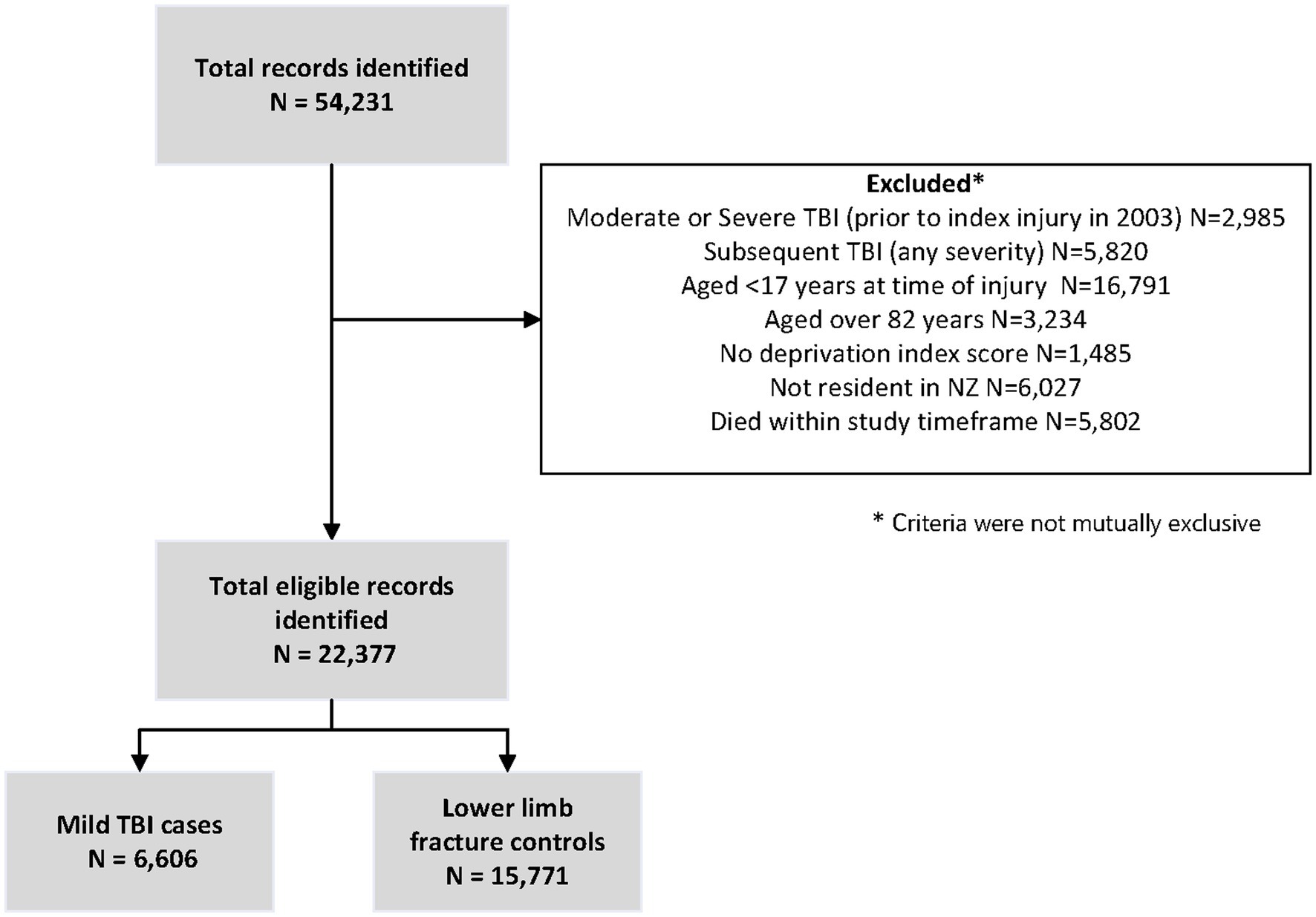 Traumatic brain injury in homeless and marginally housed individuals: a  systematic review and meta-analysis - The Lancet Public Health