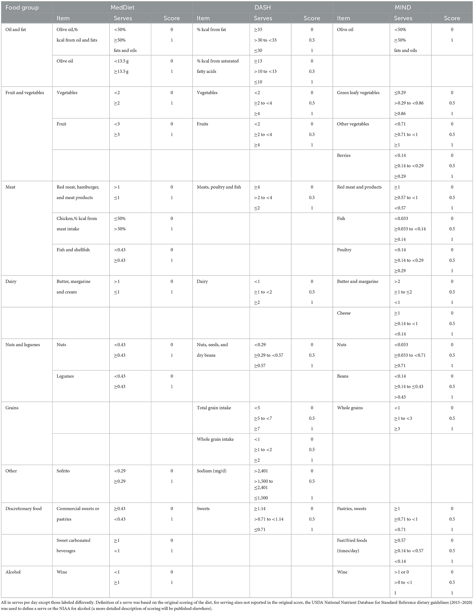 Frontiers Corrigendum The Association Between Diet And Cardio frontiers-corrigendum-the-association-between-diet-and-cardio
