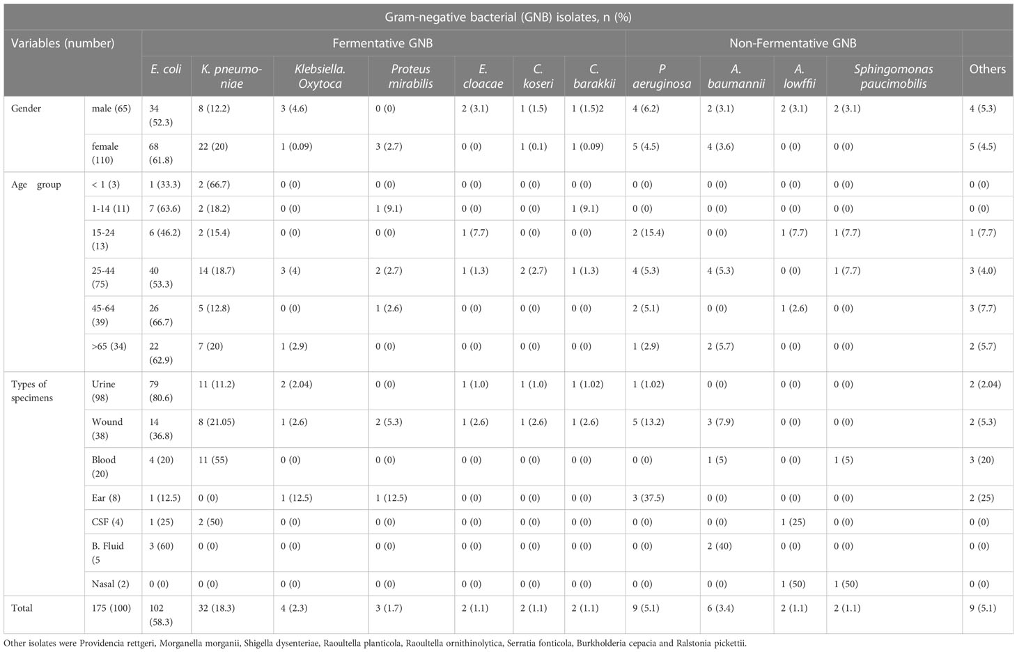 Frontiers | A spectrum of non-spore-forming fermentative and non ...