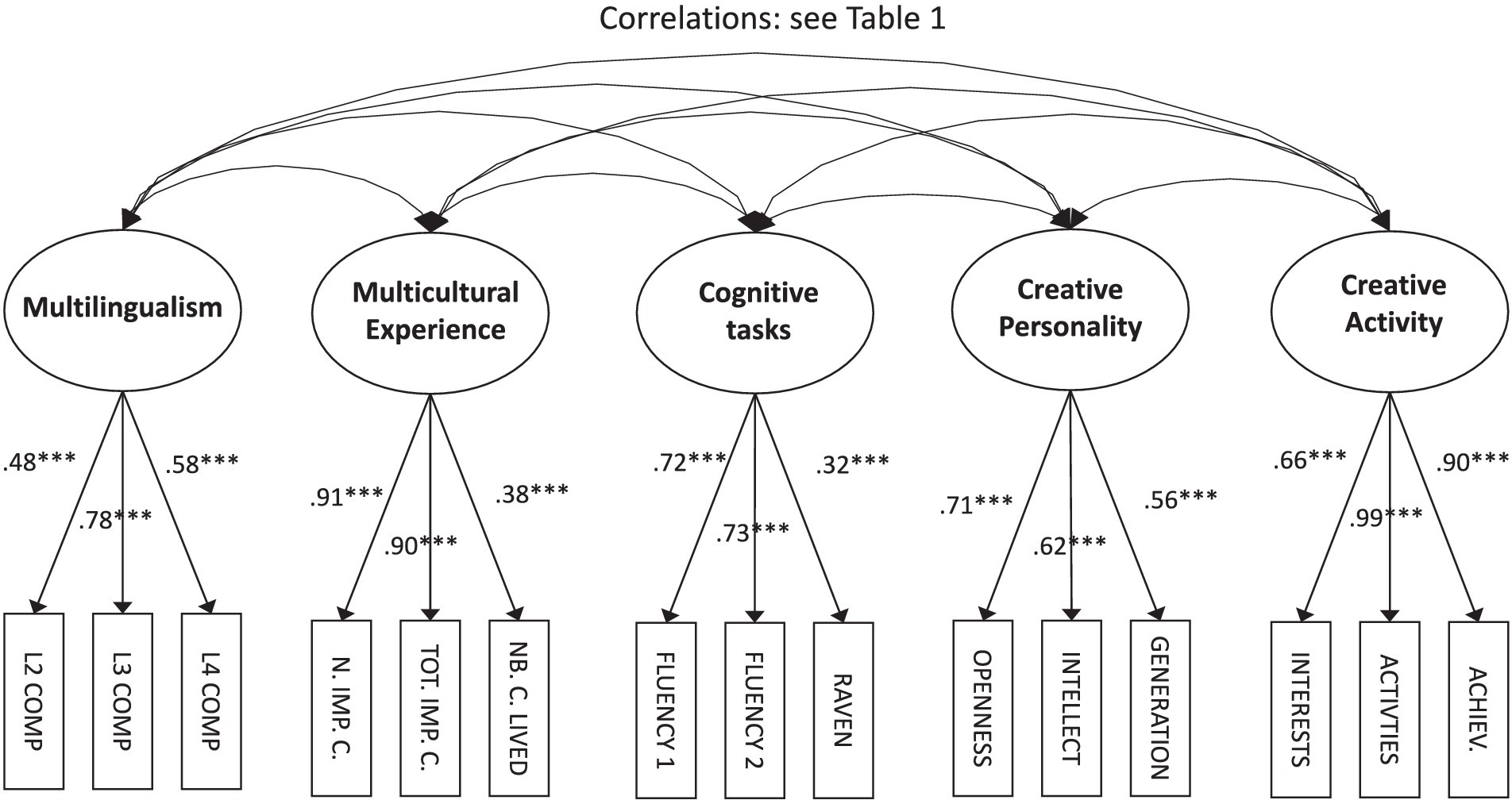 Jonathan Byers Descriptive Personality Statistics