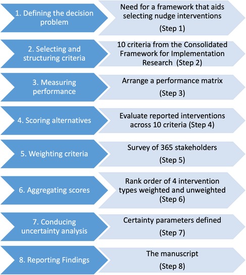 Decision-Making Methods for the Workplace