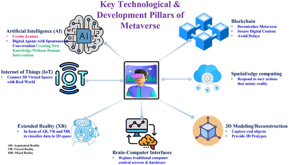 Metaverse architecture with the integration of digital worlds and the