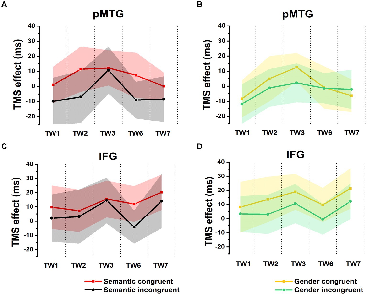 TMS Reveals Dynamic Interaction between Inferior Frontal Gyrus and  Posterior Middle Temporal Gyrus in Gesture-Speech Semantic Integration