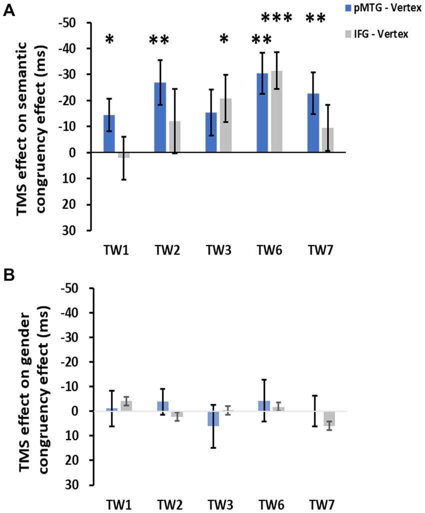 TMS Reveals Dynamic Interaction between Inferior Frontal Gyrus and Posterior Middle Temporal Gyrus in Gesture-Speech Semantic Integration