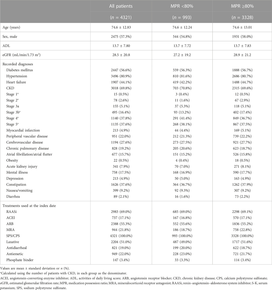 Frontiers Impact Of Chronic Potassium Binder Treatment On The