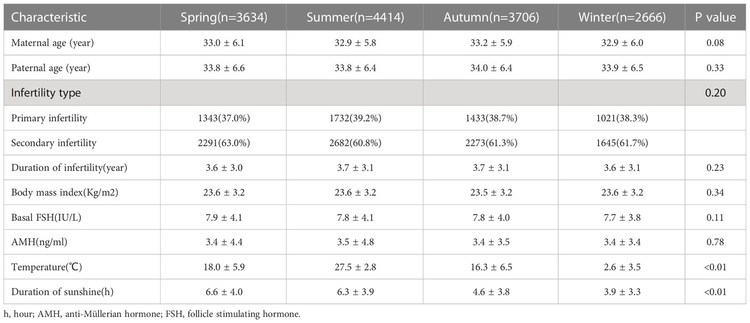 Frontiers | Season and temperature do not affect cumulative live birth ...