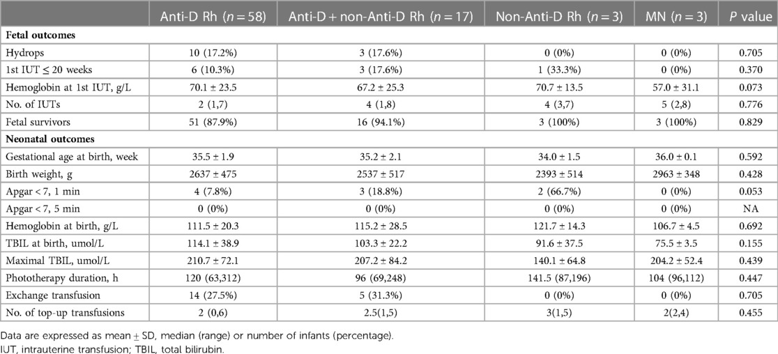 Frontiers | Fetal and neonatal outcome in severe alloimmunization