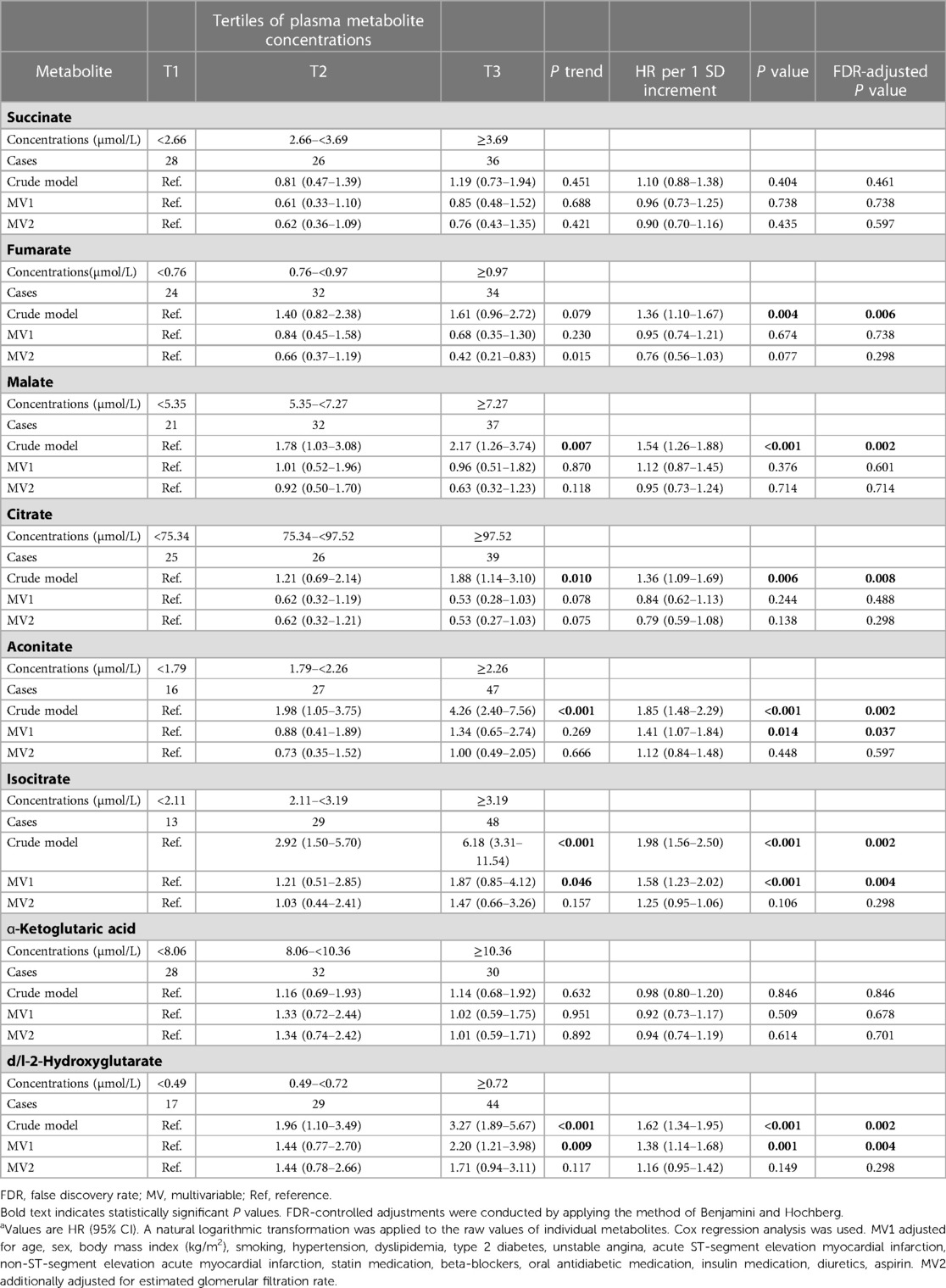 Frontiers | TCA cycle metabolites associated with adverse outcomes ...