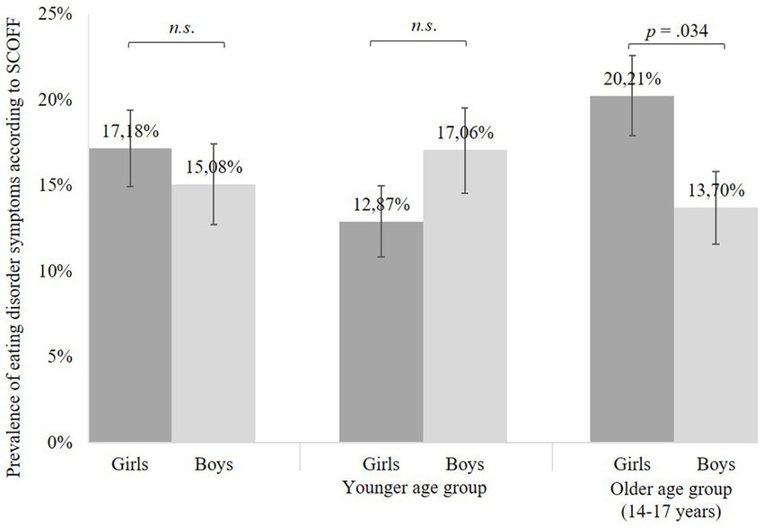 anorexia charts