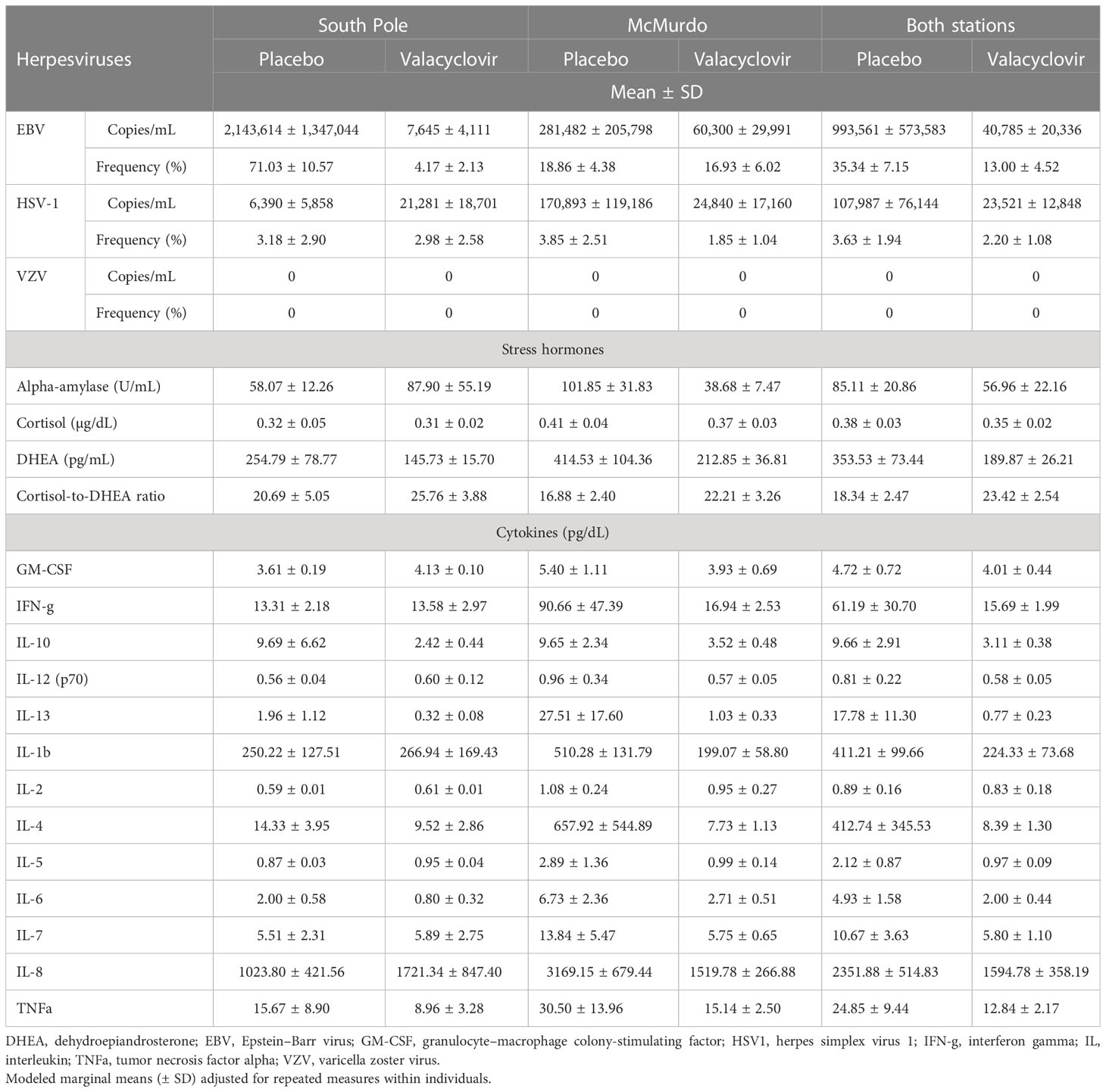 Frontiers | Antiviral treatment with valacyclovir reduces virus ...