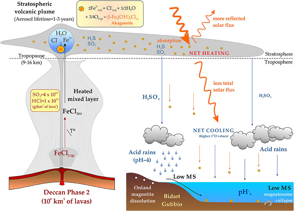 Frontiers | Paleoenvironmental signature of the Deccan Phase-2 eruptions