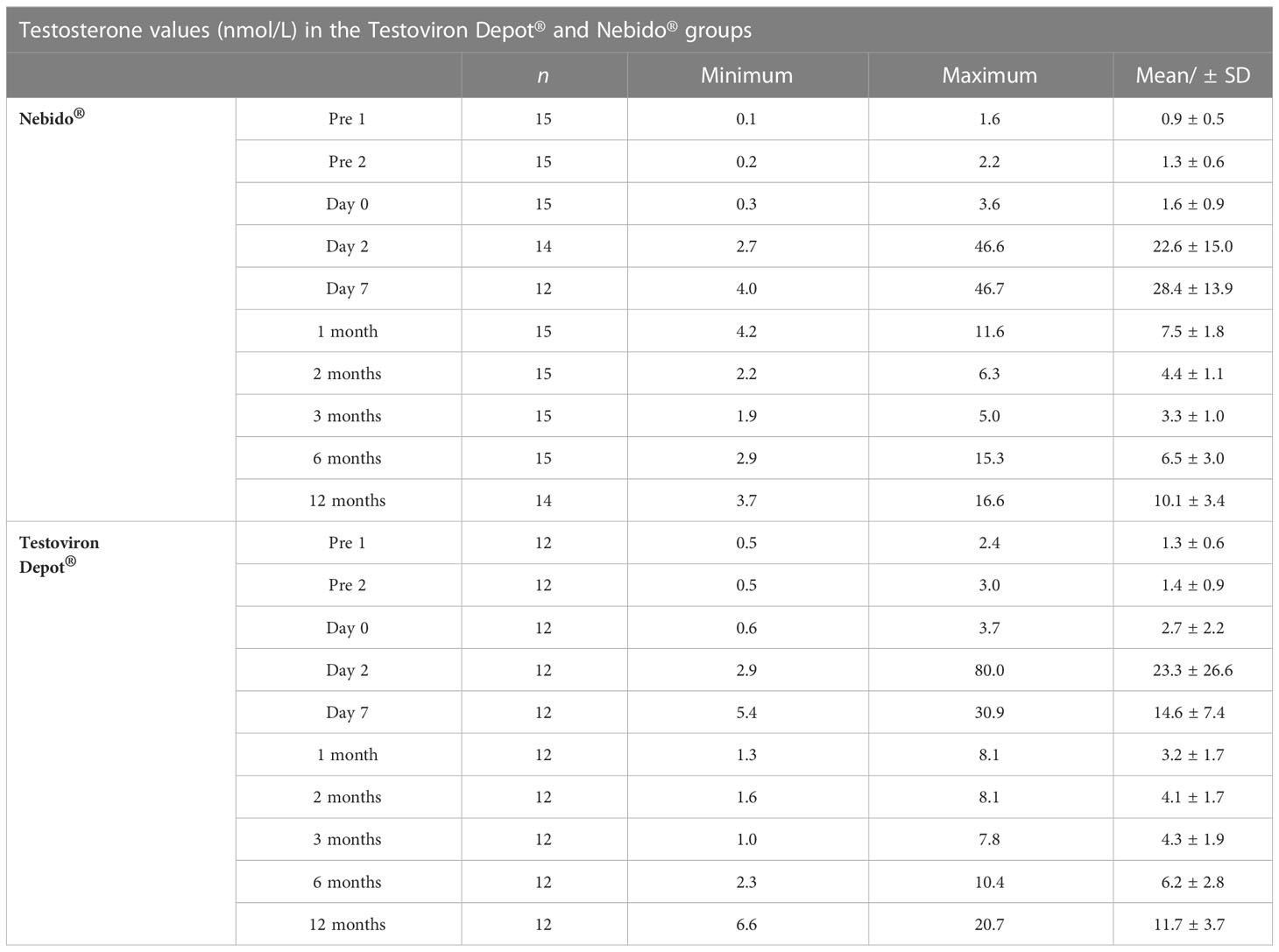 Frontiers | Pharmacological treatment for pubertal progression in boys ...