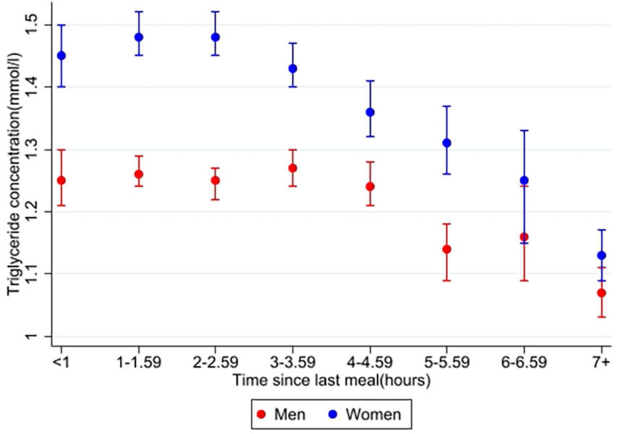 Frontiers | Associations between postprandial triglyceride ...