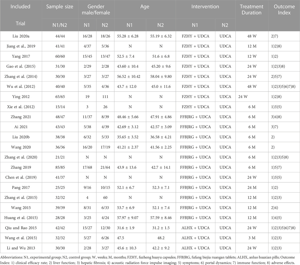 Frontiers | Curative effect of anti-fibrosis Chinese patent medicines ...