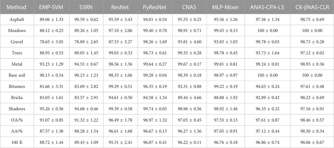 Frontiers | A hybrid neural architecture search for hyperspectral image ...