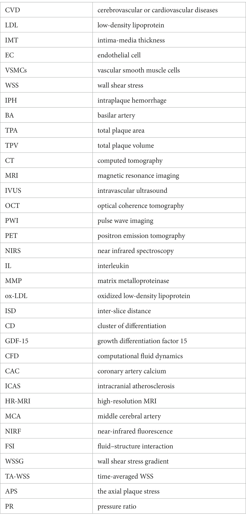 Frontiers  Characteristics and evaluation of atherosclerotic plaques: an  overview of state-of-the-art techniques