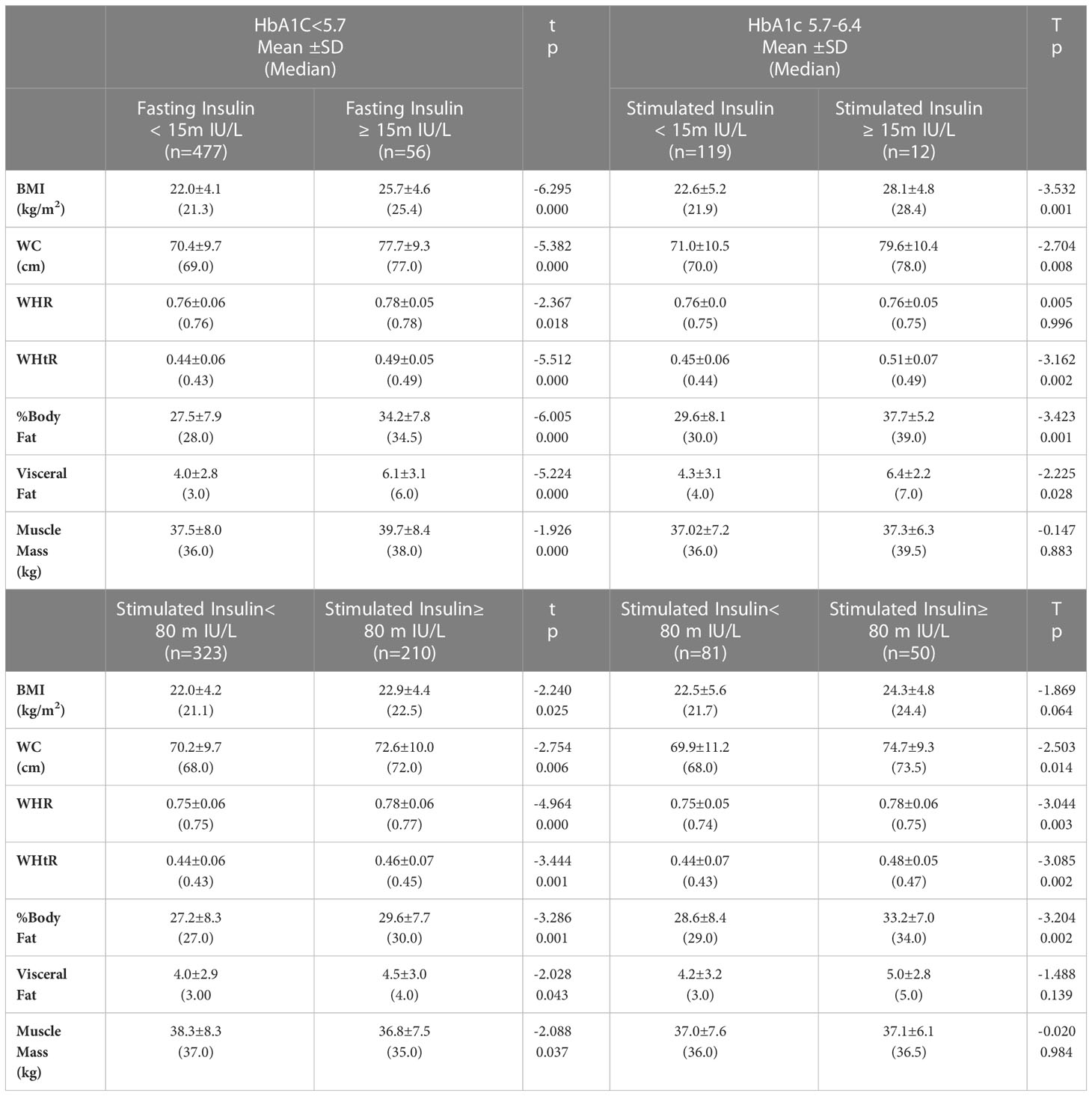 Frontiers | Hyperinsulinemia: an early biomarker of metabolic dysfunction