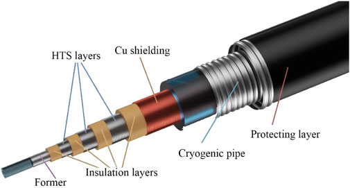 Frontiers | Development and demonstration of concentric-type HTS power ...