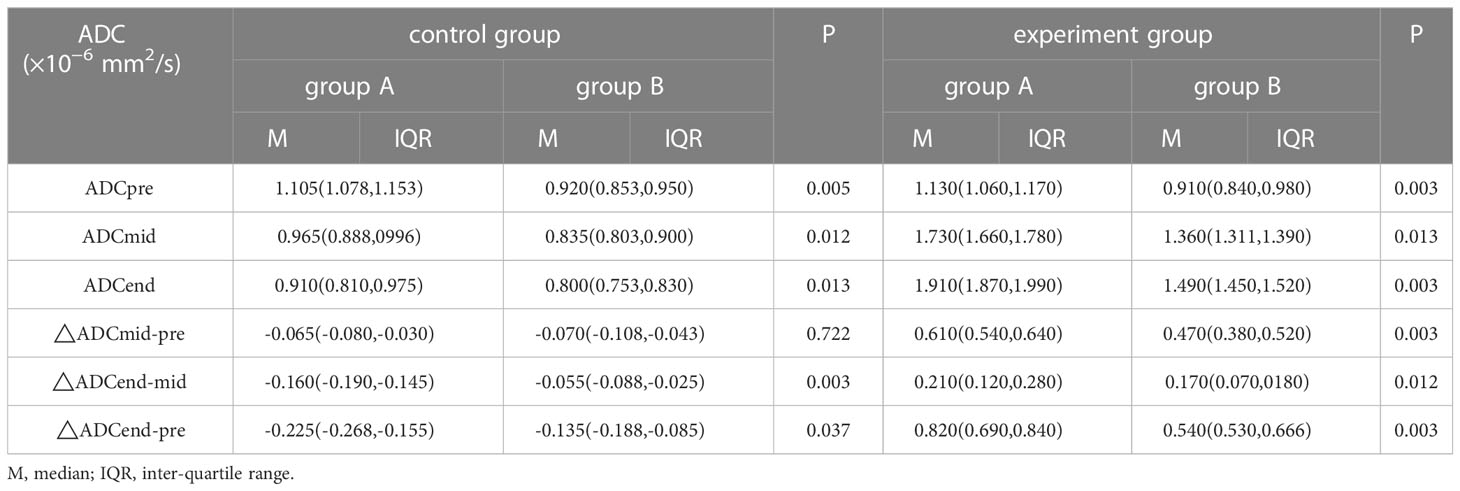 ADC values (mm2/s) of tumor and liver at different time points.