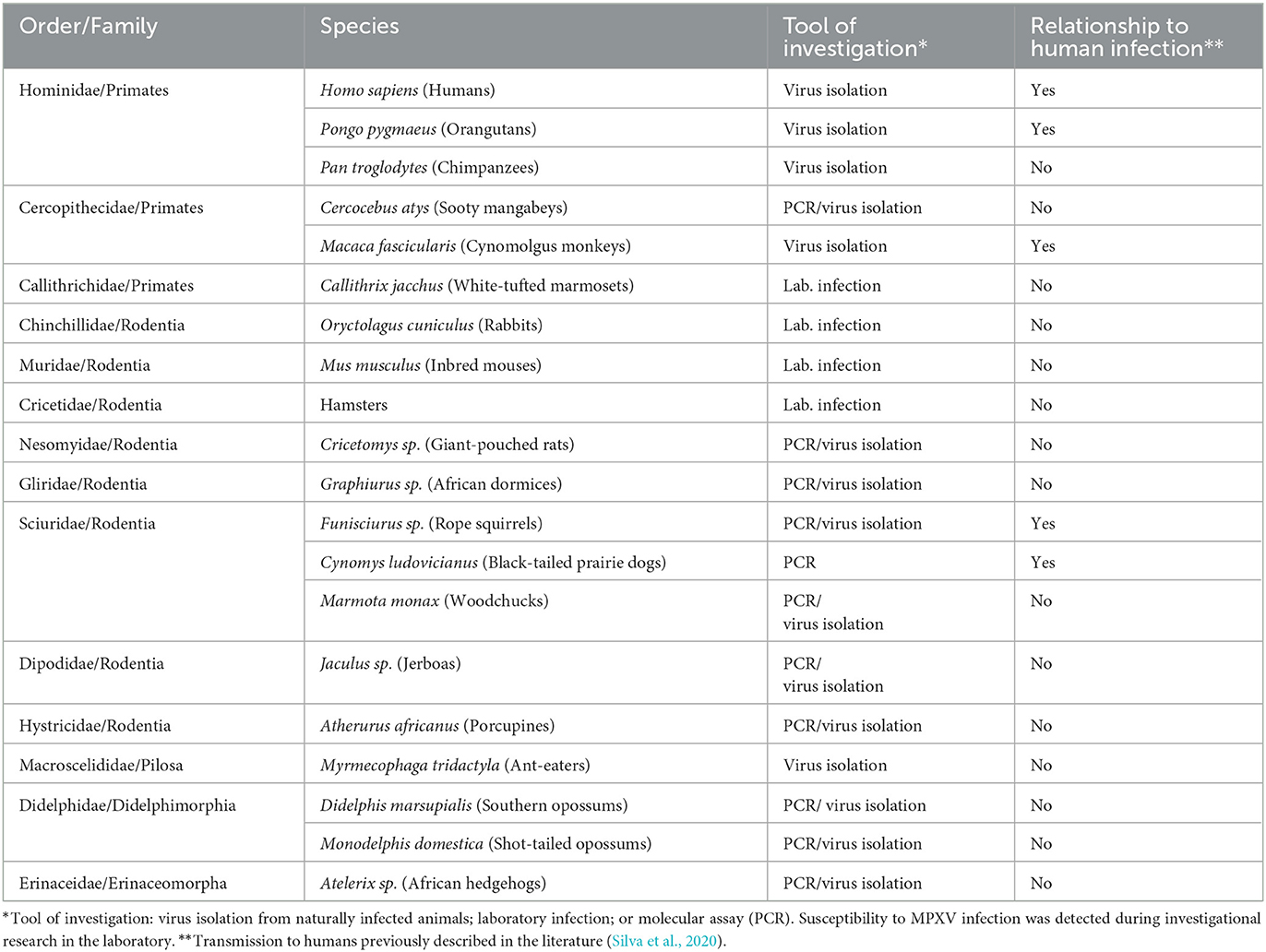 Evidence of human-to-dog transmission of monkeypox virus - The Lancet