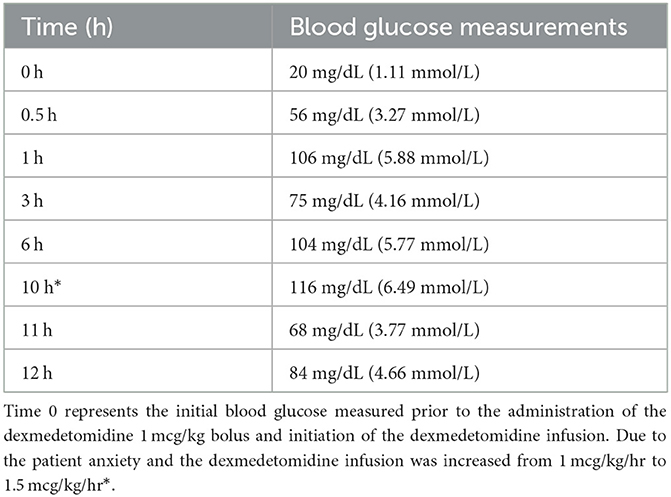 Low blood glucose shop in dogs