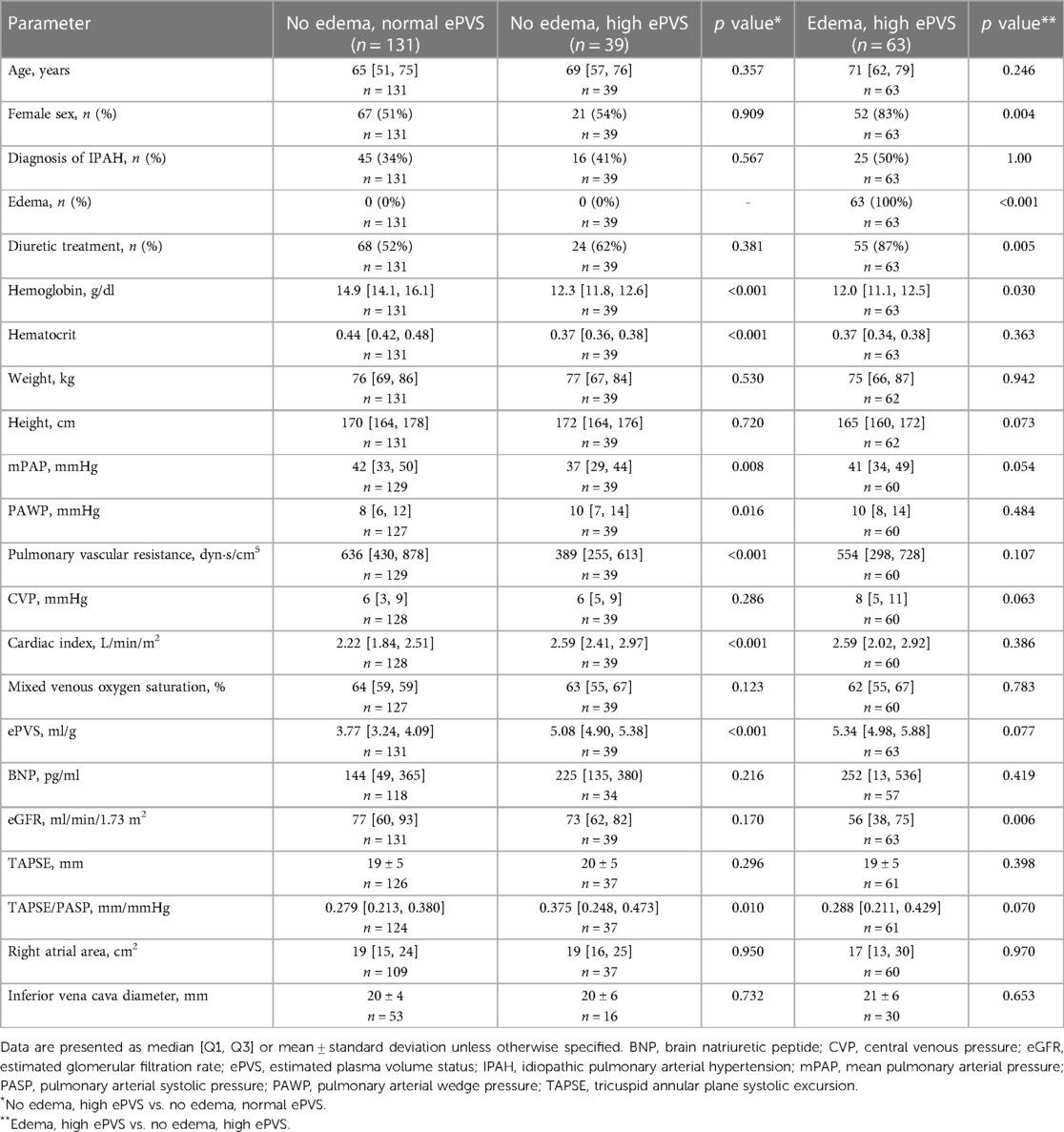 Frontiers Estimated Plasma Volume Status Association With Congestion