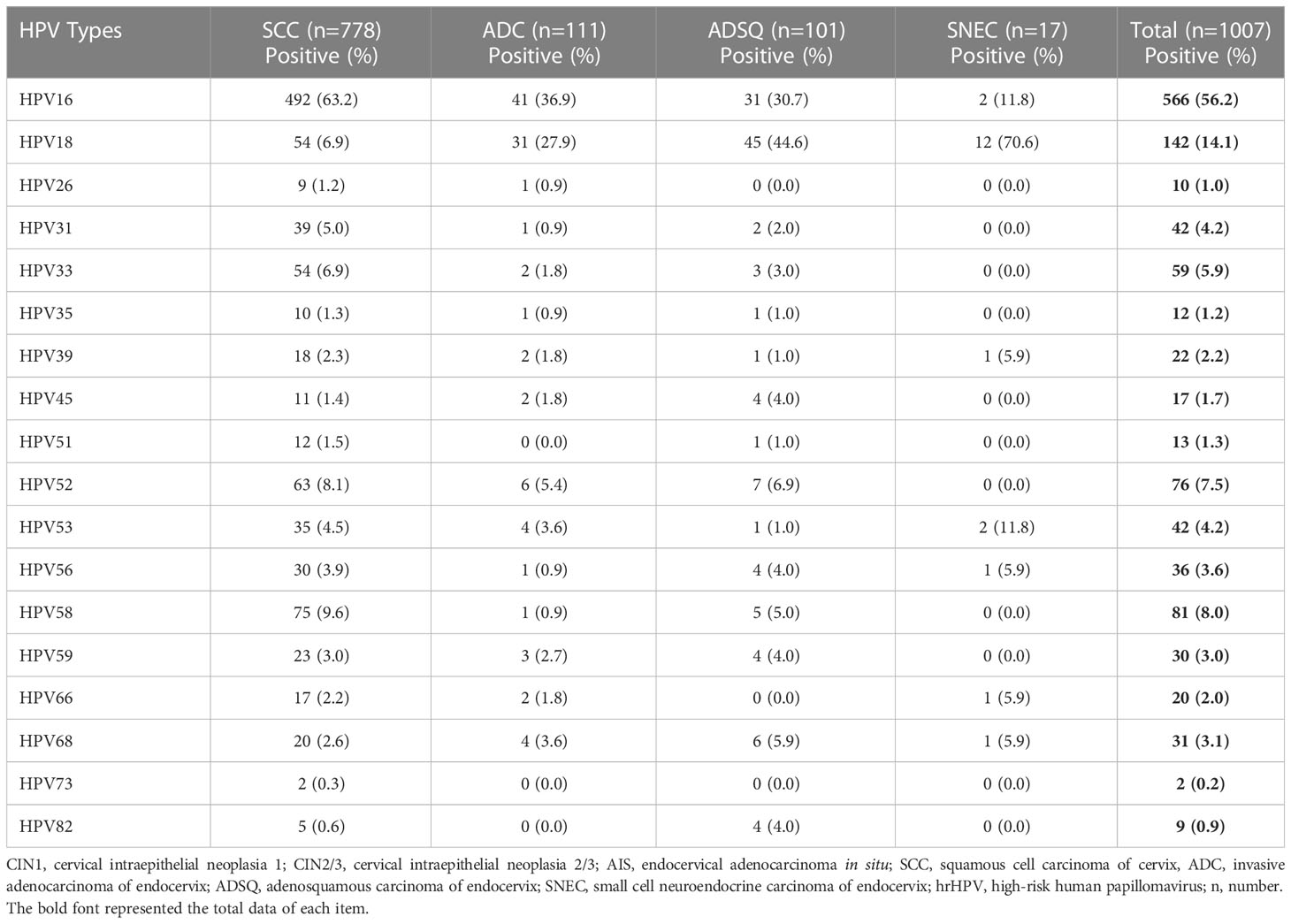 Frontiers | HPV genotyping of cervical histologic specimens of 61, 422 ...