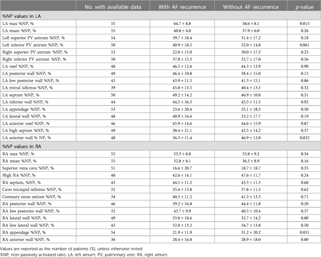 Frontiers | Atrial fibrillation activation patterns predict freedom ...