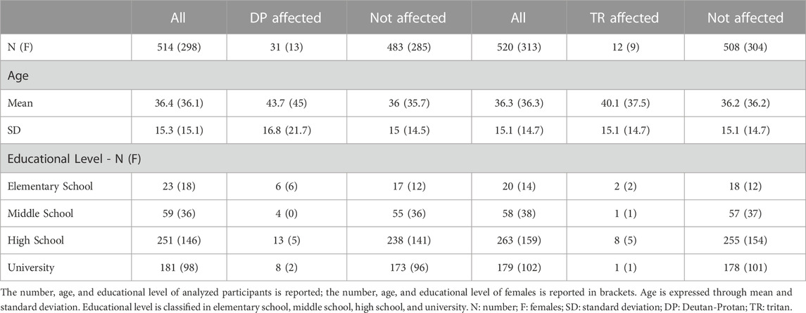 Frontiers | Identifying missing pieces in color vision defects: a ...