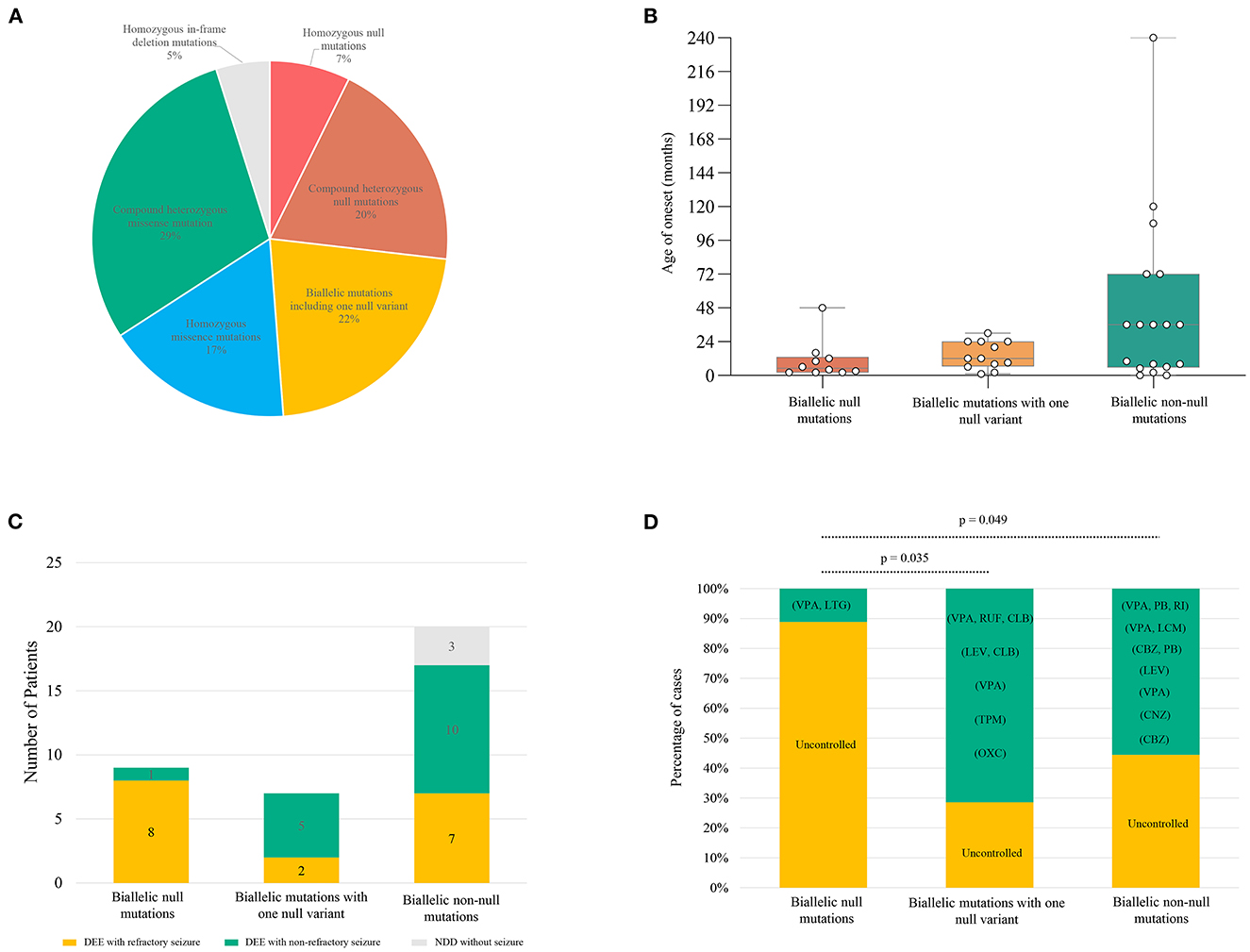 Frontiers SZT2 variants associated with partial epilepsy or epileptic