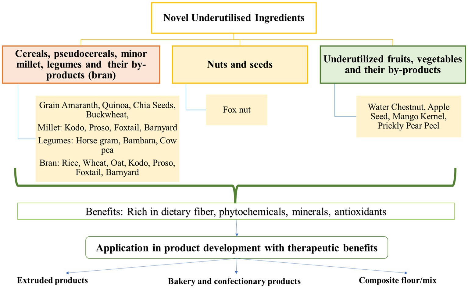 Applicability of pea ingredients in baked products: Links between