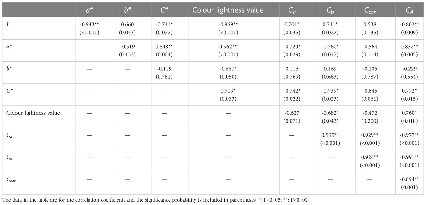 Frontiers | Metabolome analysis reveals flavonoid changes during the ...