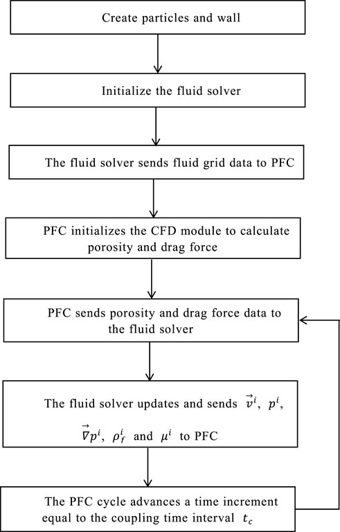 Frontiers Numerical simulation study on pore clogging of pervious concrete pavement based on different aggregate gradation