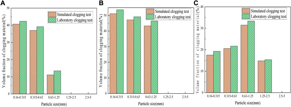 Frontiers  Numerical simulation study on pore clogging of pervious  concrete pavement based on different aggregate gradation