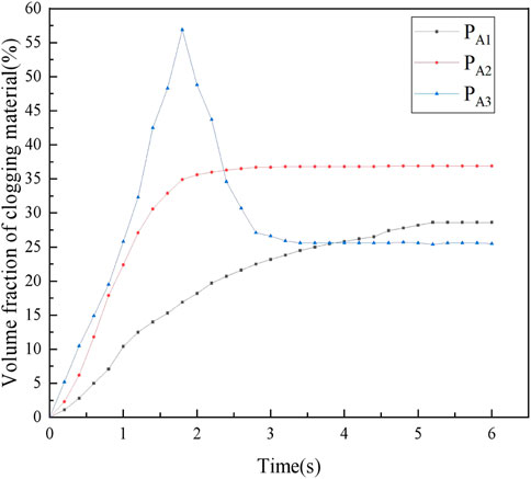 Frontiers  Numerical simulation study on pore clogging of pervious  concrete pavement based on different aggregate gradation