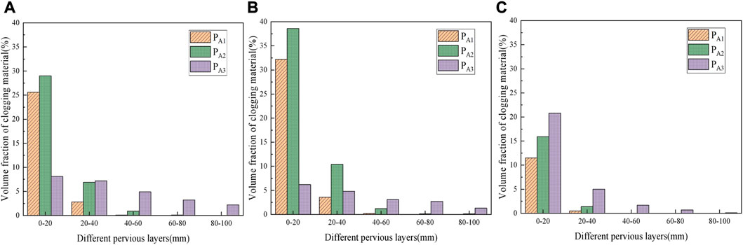 Frontiers  Numerical simulation study on pore clogging of pervious  concrete pavement based on different aggregate gradation