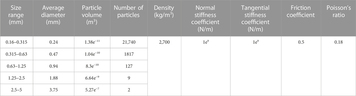 Frontiers  Numerical simulation study on pore clogging of pervious  concrete pavement based on different aggregate gradation