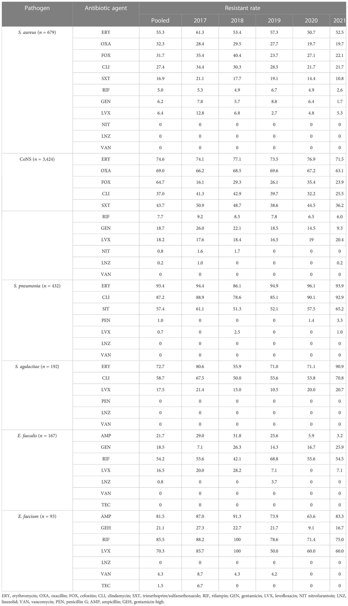 Frontiers | Bacterial distribution and drug resistance in blood samples ...