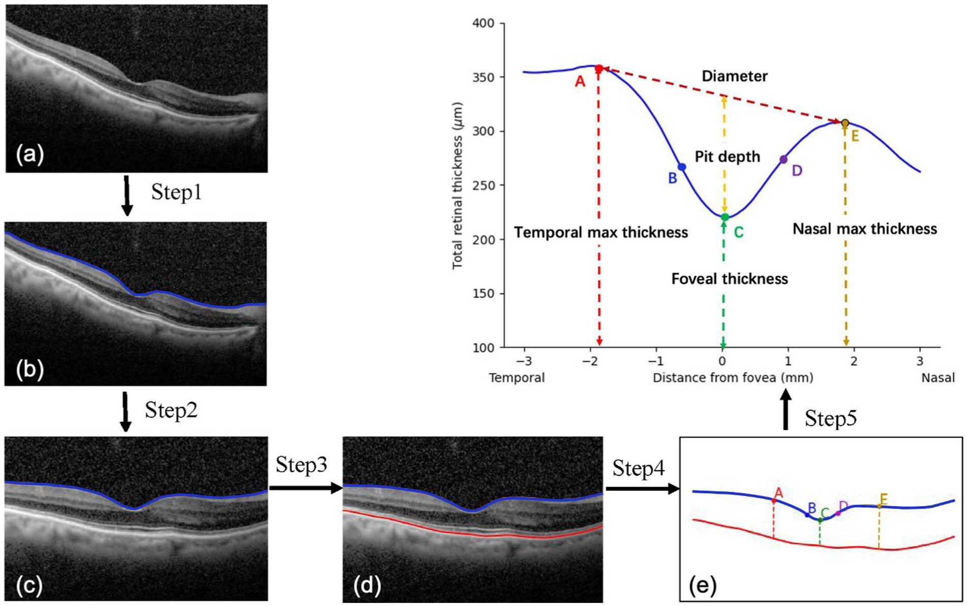 Retinal variables – Graph workflow