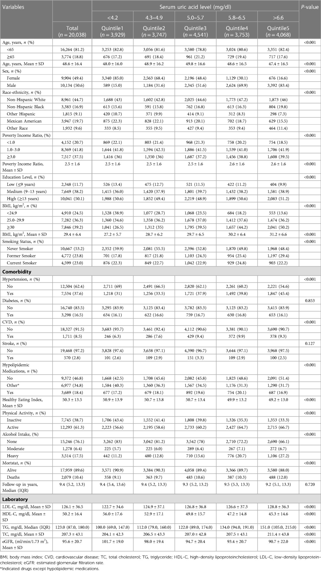 Frontiers | U-shaped association of serum uric acid with all-cause ...