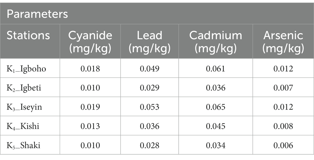 Frontiers The Notorious Daredevils Potential Toxic Levels Of Cyanide And Heavy Metals In frontiers-the-notorious-daredevils-potential-toxic-levels-of-cyanide-and-heavy-metals-in