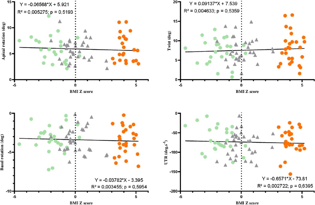 Frontiers  Left Ventricular Strains and Myocardial Work in Adolescents  With Anorexia Nervosa